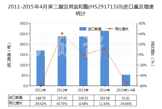 2011-2015年4月癸二酸及其鹽和酯(HS29171310)進口量及增速統(tǒng)計